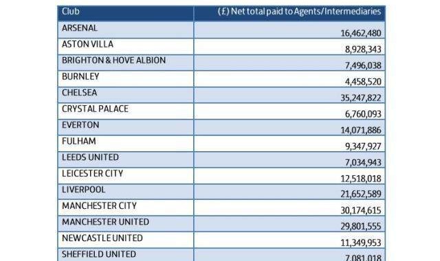 被经纪人疯狂吸血 疫情淡季下英超缘何出血更多？